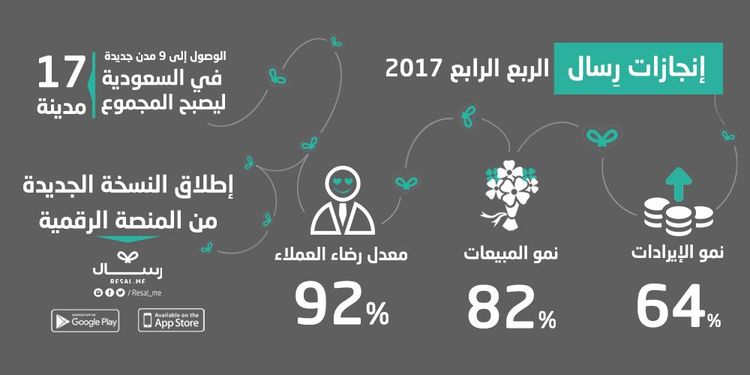 منصة رسال تعلن حصولها على استثمار أولي و تطلق منصتها الجديدة